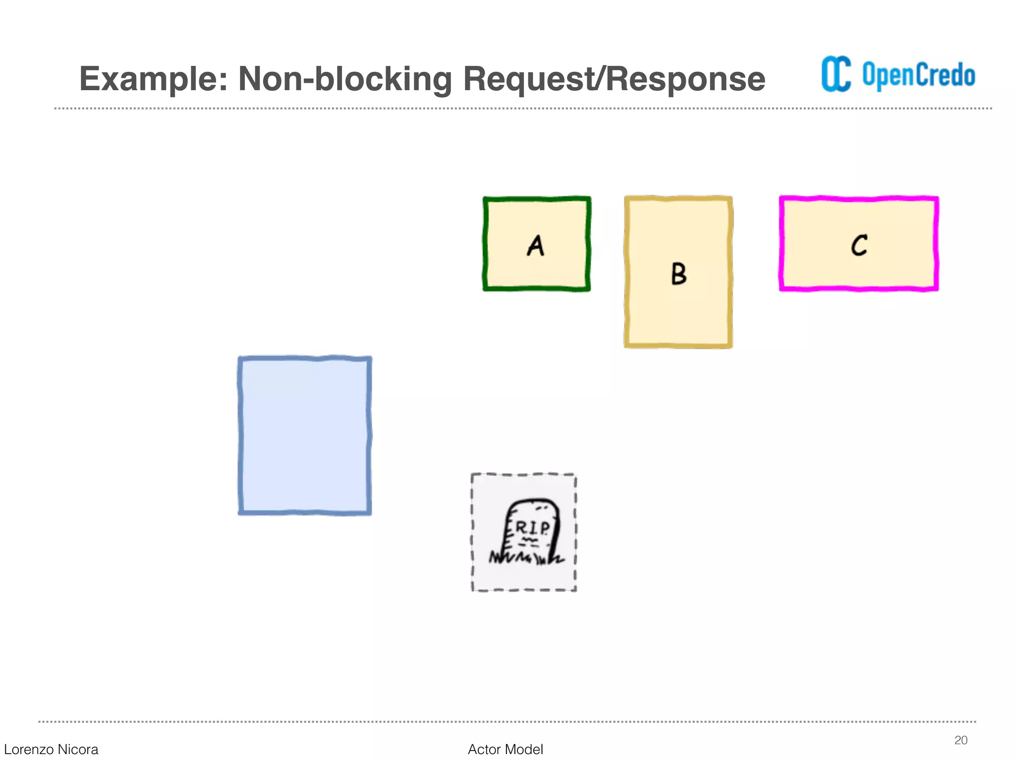 20
Example: Non-blocking Request/Response
Lorenzo Nicora Actor Model
 