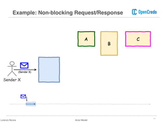 11
Example: Non-blocking Request/Response
Lorenzo Nicora Actor Model
 
