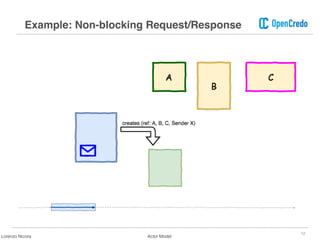 12
Example: Non-blocking Request/Response
Lorenzo Nicora Actor Model
 