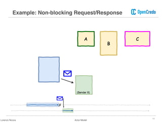 13
Example: Non-blocking Request/Response
Lorenzo Nicora Actor Model
 