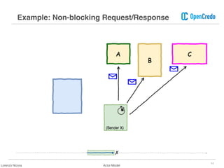 14
Example: Non-blocking Request/Response
Lorenzo Nicora Actor Model
 