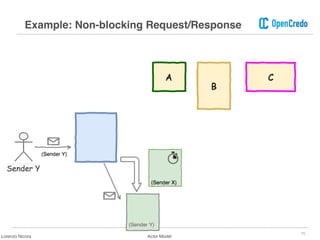 15
Example: Non-blocking Request/Response
Lorenzo Nicora Actor Model
 
