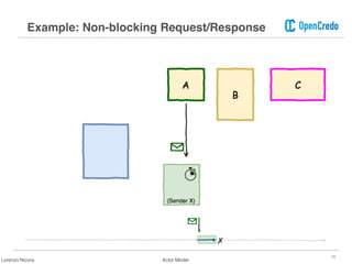 16
Example: Non-blocking Request/Response
Lorenzo Nicora Actor Model
 