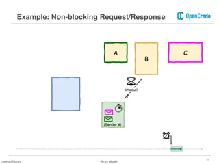 18
Example: Non-blocking Request/Response
Lorenzo Nicora Actor Model
 