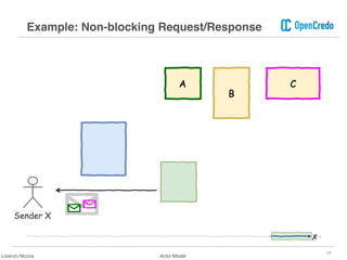 19
Example: Non-blocking Request/Response
Lorenzo Nicora Actor Model
 