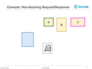 20
Example: Non-blocking Request/Response
Lorenzo Nicora Actor Model
 