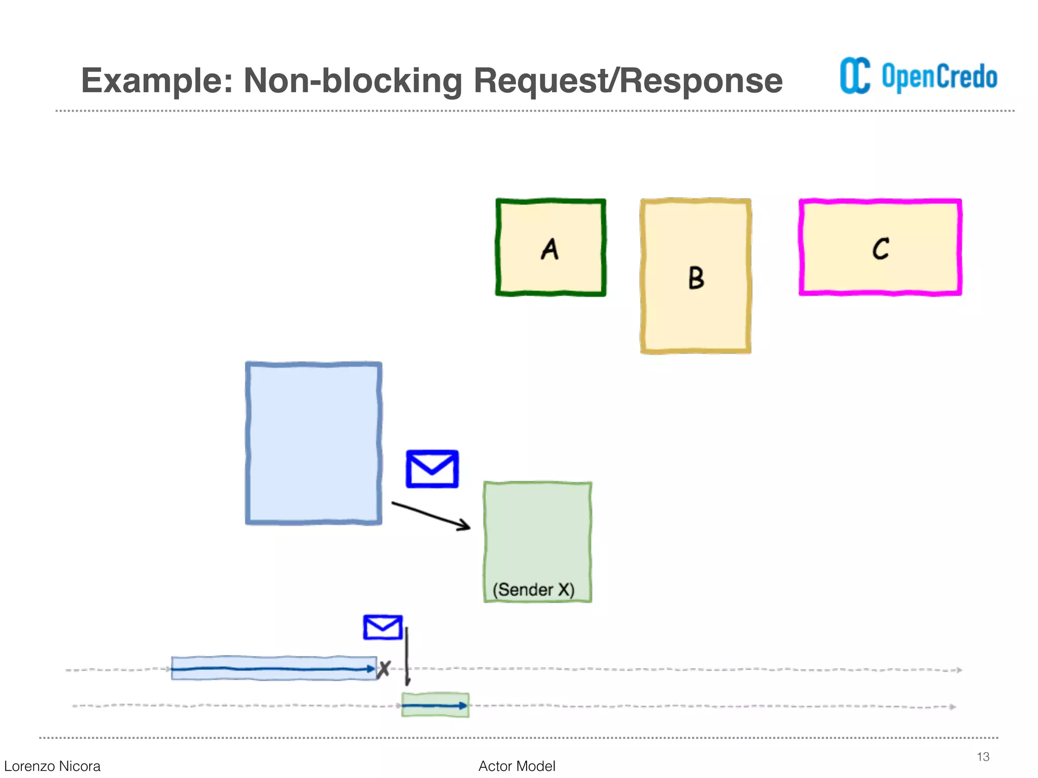 13
Example: Non-blocking Request/Response
Lorenzo Nicora Actor Model
 