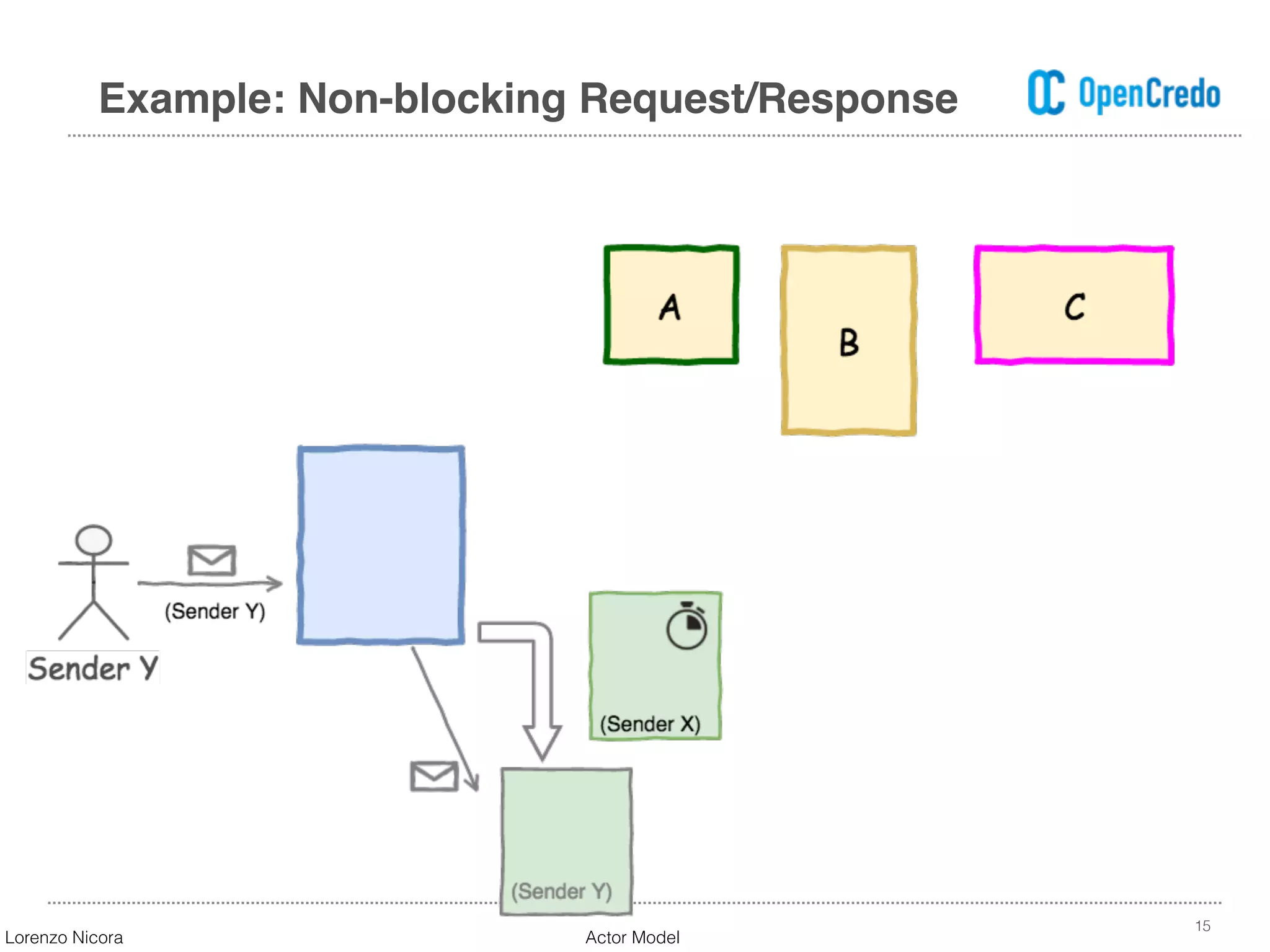 15
Example: Non-blocking Request/Response
Lorenzo Nicora Actor Model
 