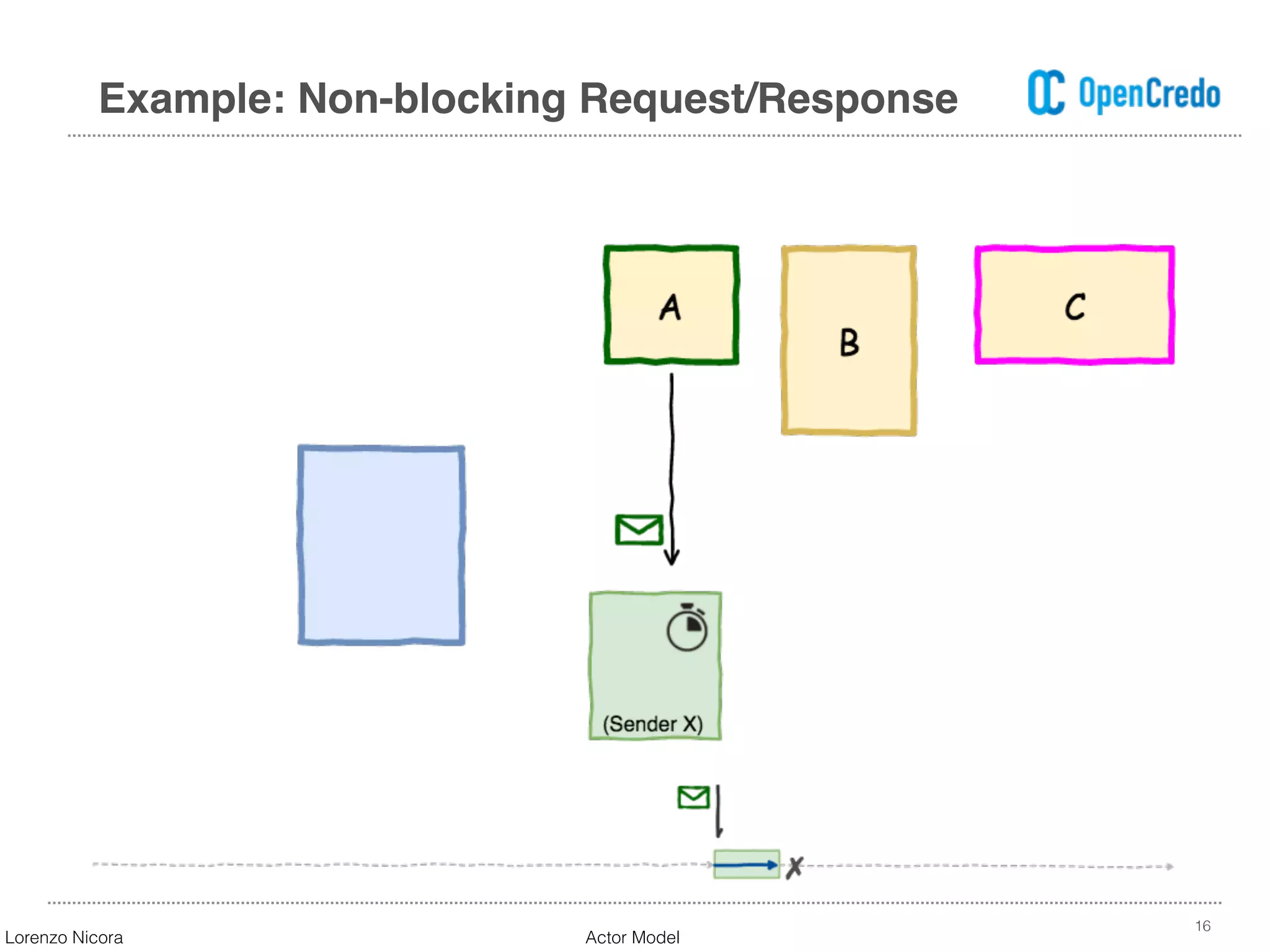 16
Example: Non-blocking Request/Response
Lorenzo Nicora Actor Model
 