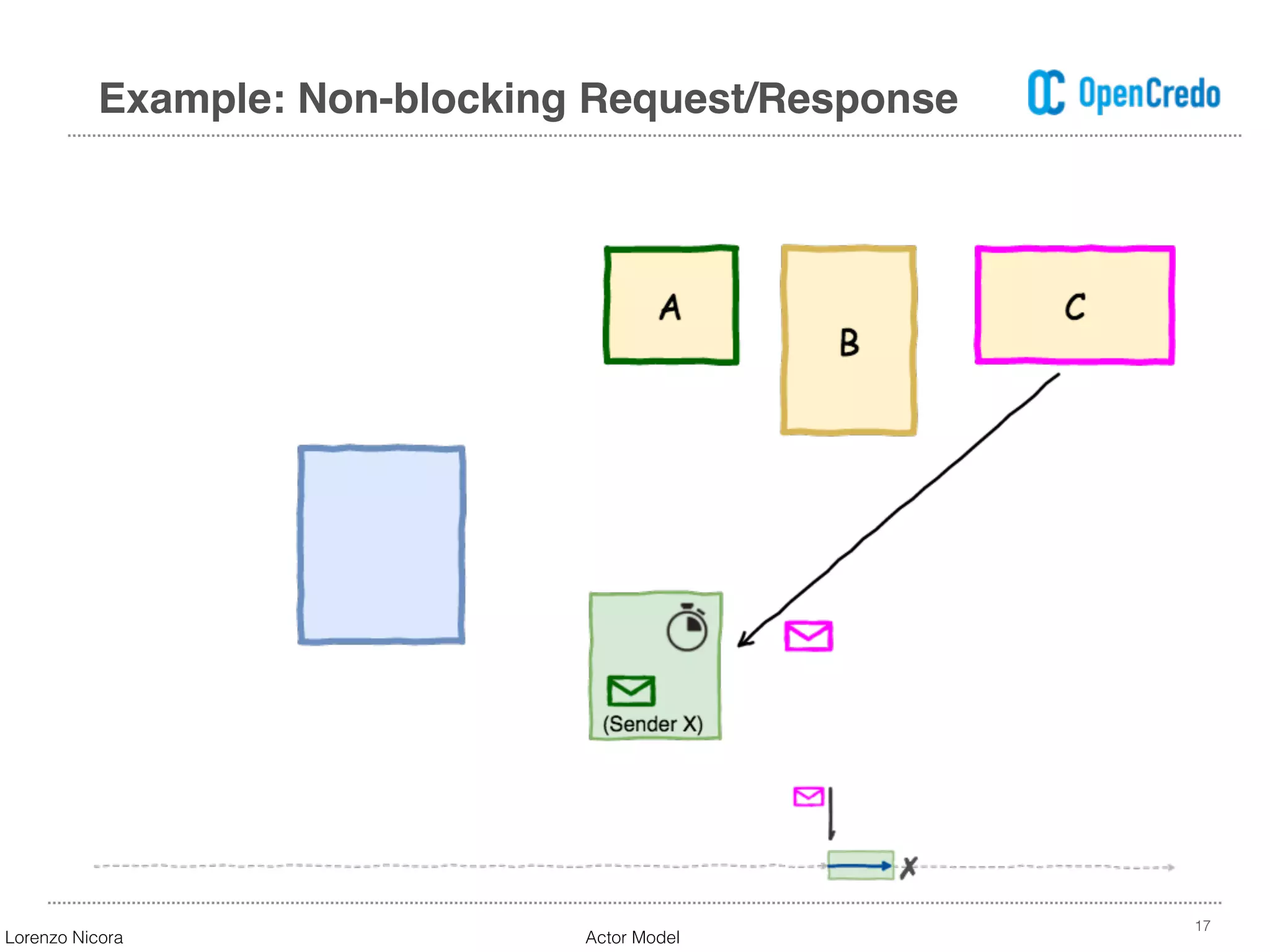 17
Example: Non-blocking Request/Response
Lorenzo Nicora Actor Model
 