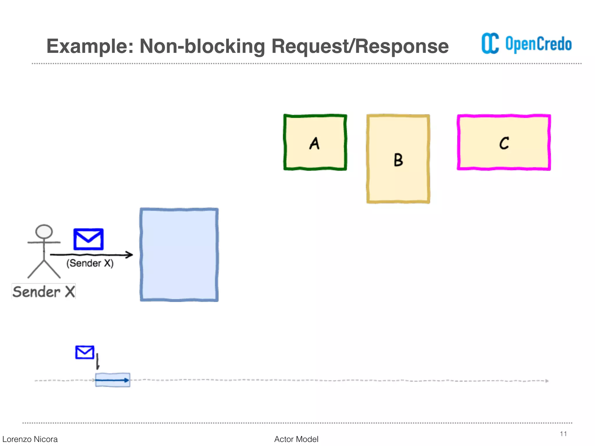 11
Example: Non-blocking Request/Response
Lorenzo Nicora Actor Model
 