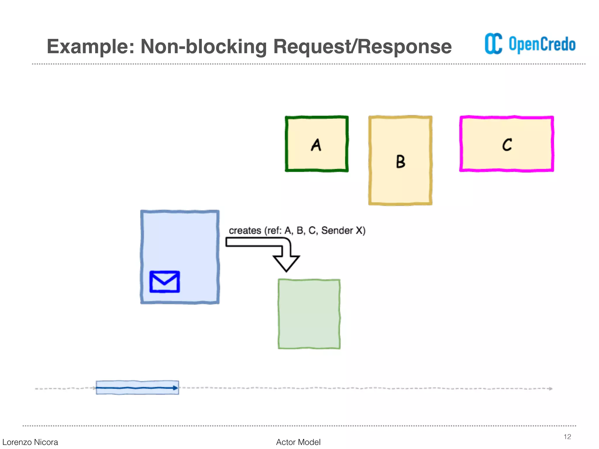 12
Example: Non-blocking Request/Response
Lorenzo Nicora Actor Model
 