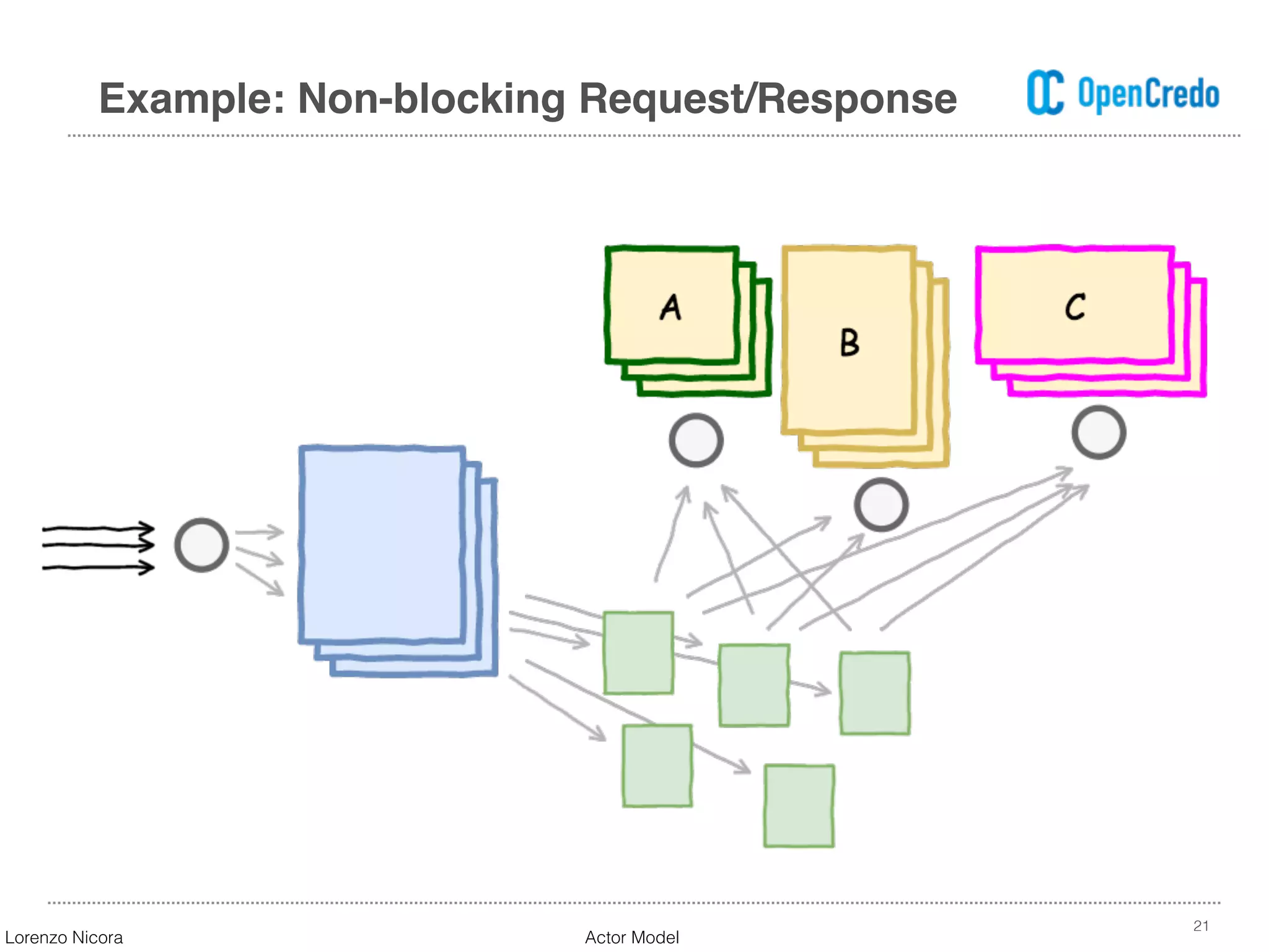 21
Example: Non-blocking Request/Response
Lorenzo Nicora Actor Model
 