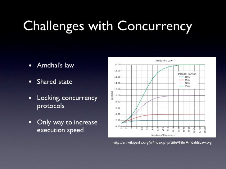 Practical introduction to the actor model