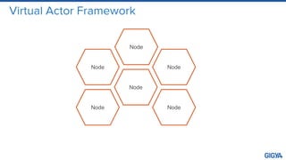Virtual Actor Framework
Node
Node
Node
Node
Node
Node
 