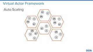 Virtual Actor Framework
Auto Scaling
 