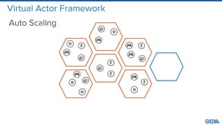 Virtual Actor Framework
Auto Scaling
 