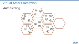Virtual Actor Framework
Auto Scaling
 