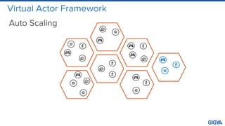 Virtual Actor Framework
Auto Scaling
 