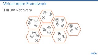 Virtual Actor Framework
Failure Recovery
 