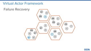 Virtual Actor Framework
Failure Recovery
 