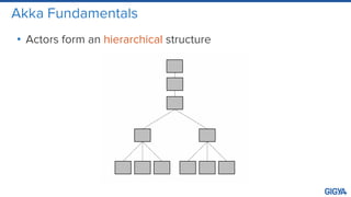 Akka Fundamentals
• Actors form an hierarchical structure
 