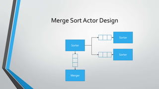 Merge Sort Actor Design
Merger
Sorter
Sorter
Sorter
 