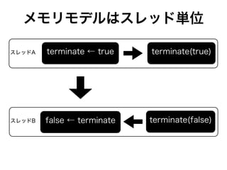 メモリモデルはスレッド単位

スレッドA   terminate ← true    terminate(true)




スレッドB   false ← terminate   terminate(false)
 