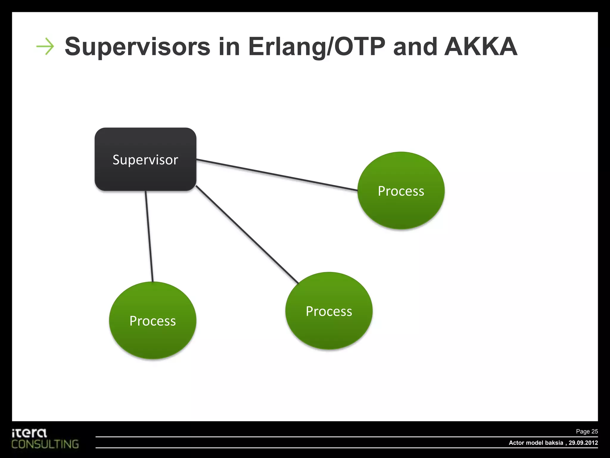 Supervisors in Erlang/OTP and AKKA



   Supervisor

                            Process




                  Process
     Process




                                                             Page 25
                                      Actor model baksia , 29.09.2012
 
