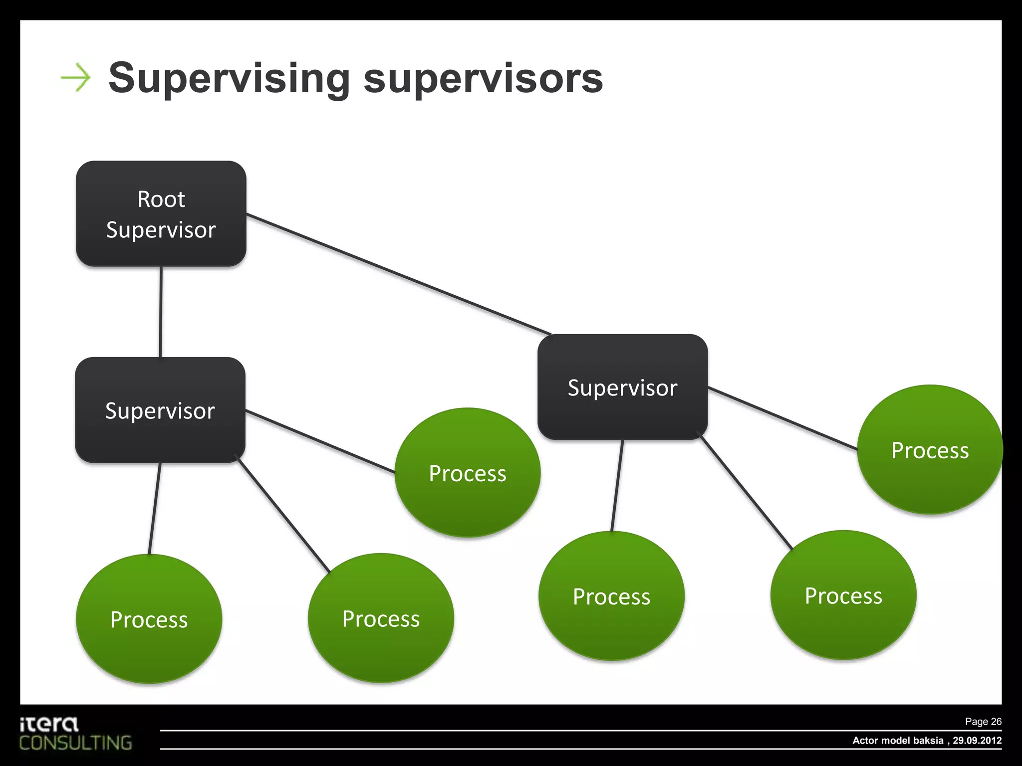 Supervising supervisors

  Root
Supervisor




                                 Supervisor
Supervisor
                                                         Process
                       Process



                                 Process      Process
Process      Process


                                                                         Page 26
                                                  Actor model baksia , 29.09.2012
 