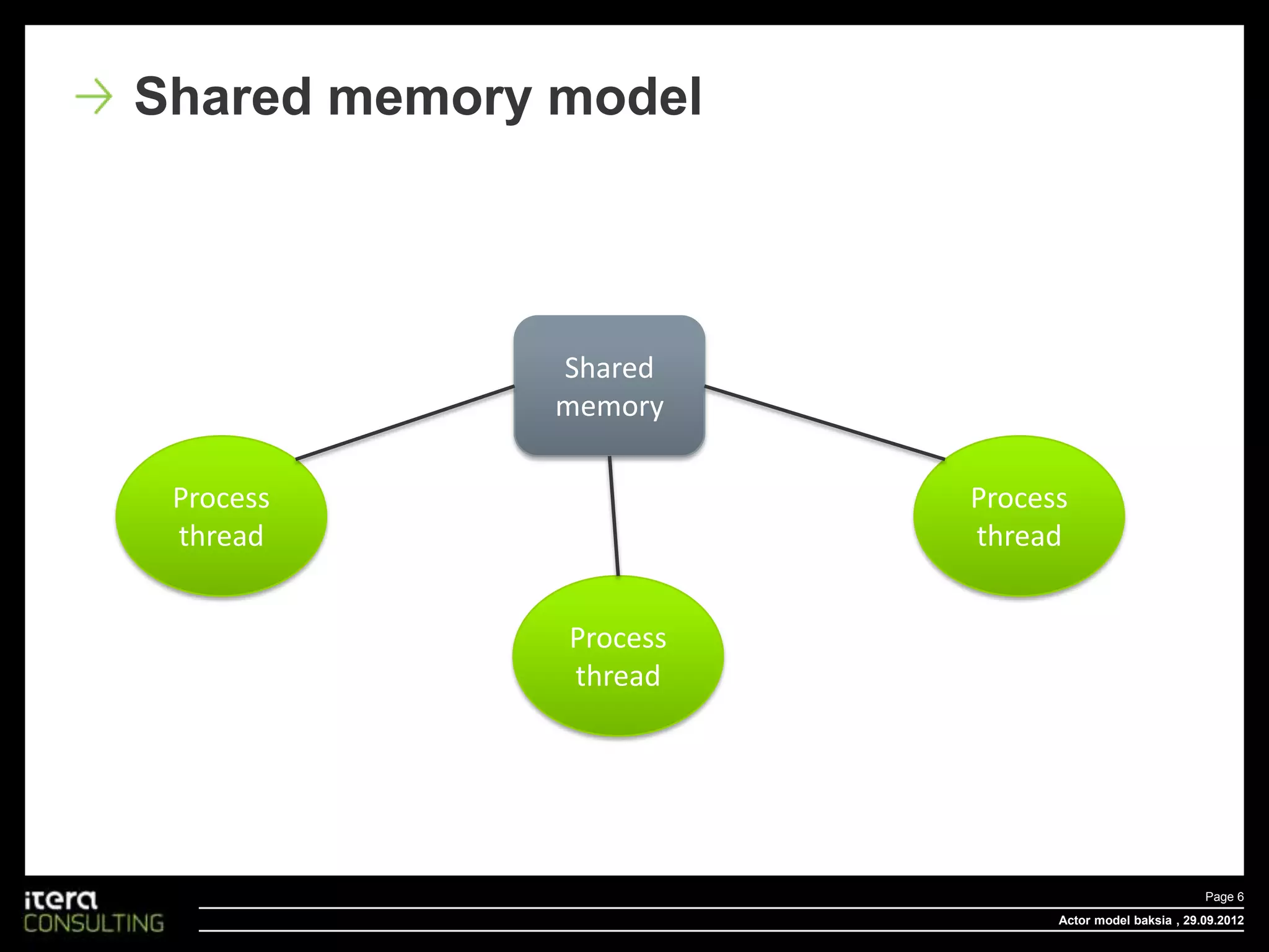 Shared memory model



              Shared
              memory

 Process                Process
 thread                 thread


              Process
              thread




                                                      Page 6
                              Actor model baksia , 29.09.2012
 
