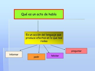 Qué es un acto de habla
Es un acción del lenguaje que
produce efectos en lo que nos
rodea
Informar
pedir
felicitar
preguntar