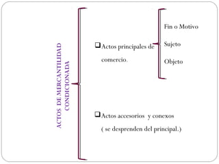 Fin o Motivo
Sujeto
Objeto
Actos accesorios y conexos
( se desprenden del principal.)
Actos principales de
comercio.
 