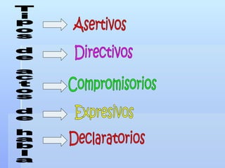 Tipos de actos de habla Directivos Compromisorios Expresivos Declaratorios Asertivos 