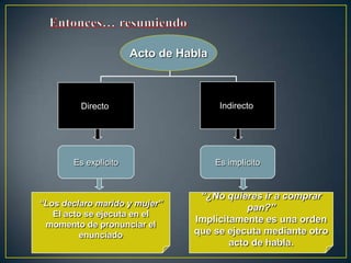 Acto de Habla



         Directo                       Indirecto




       Es explícito                   Es implícito


                                 “¿No quieres ir a comprar
“Los declaro marido y mujer”
                                            pan?”
   El acto se ejecuta en el
                                Implícitamente es una orden
 momento de pronunciar el
          enunciado             que se ejecuta mediante otro
                                        acto de habla.
 