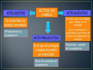 “Préstame   tu
cuaderno”


                                    Petición: pedir
                                    el cuaderno



                 Que le preste el
                 cuaderno
 