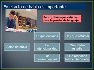 En el acto de habla es importante

                      Pedro, tienes que estudiar
                      para la prueba de lenguaje




                  Lo que decimos      Hay que estudiar

                        La               Que Pedro
 Actos de habla
                  intencionalidad         estudie

                       Las              Que responda
                  consecuencias       bien en la prueba
 