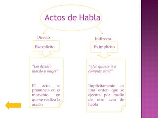 Actos de Habla Directo Indirecto Es  explícito Es  implícito “ Los declaro marido y mujer” El acto se pronuncia en el momento en que se realiza la acción “ ¿No quieres ir a comprar pan?” Implícitamente es una orden que se ejecuta por medio de otro acto de habla 