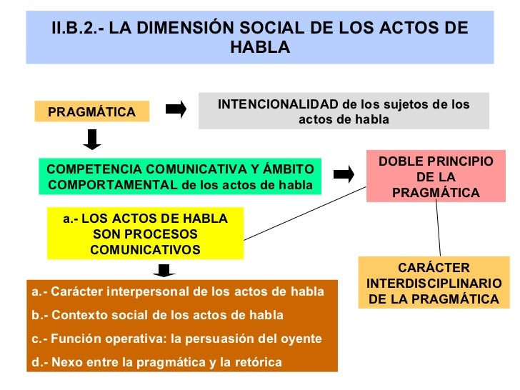 Actos Del Habla Power Point