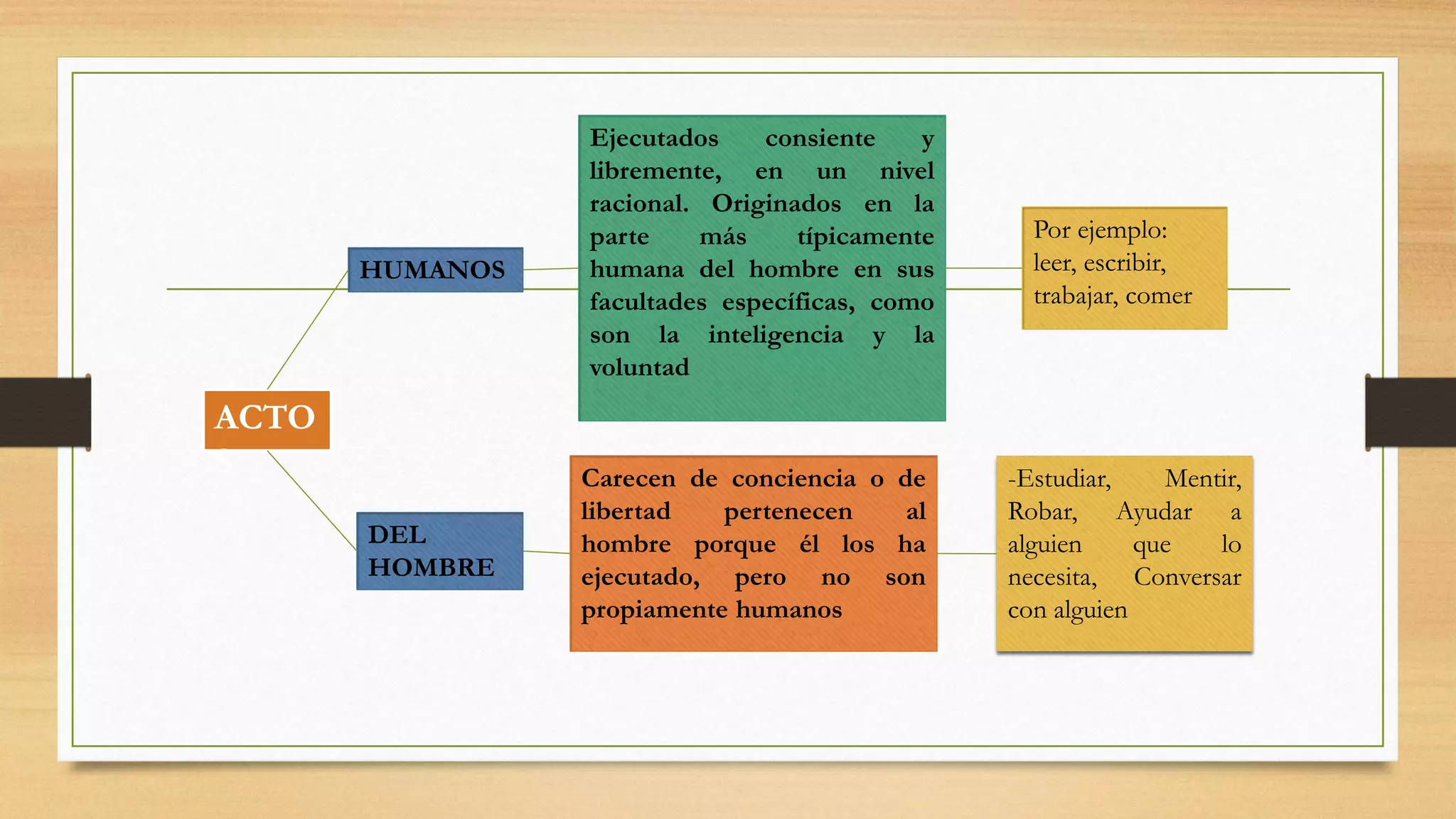 Actos humanos y actos del hombre | PPT