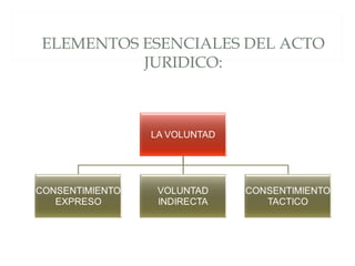 ELEMENTOS ESENCIALES DEL ACTO
JURIDICO:
 