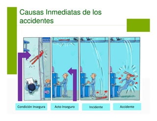 Causas Inmediatas de los
accidentes
Condición Insegura Acto Inseguro Incidente Accidente
 