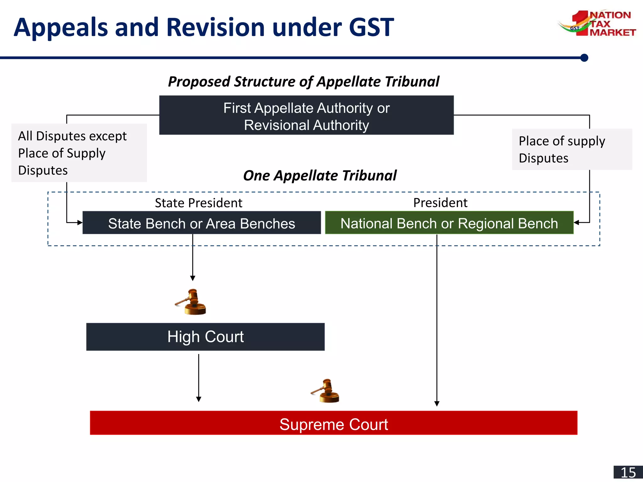 Appeals and Revision under GST
First Appellate Authority or
Revisional Authority
State President
National Bench or Regional BenchState Bench or Area Benches
Proposed Structure of Appellate Tribunal
President
Place of supply
Disputes
All Disputes except
Place of Supply
Disputes
High Court
Supreme Court
One Appellate Tribunal
15
 