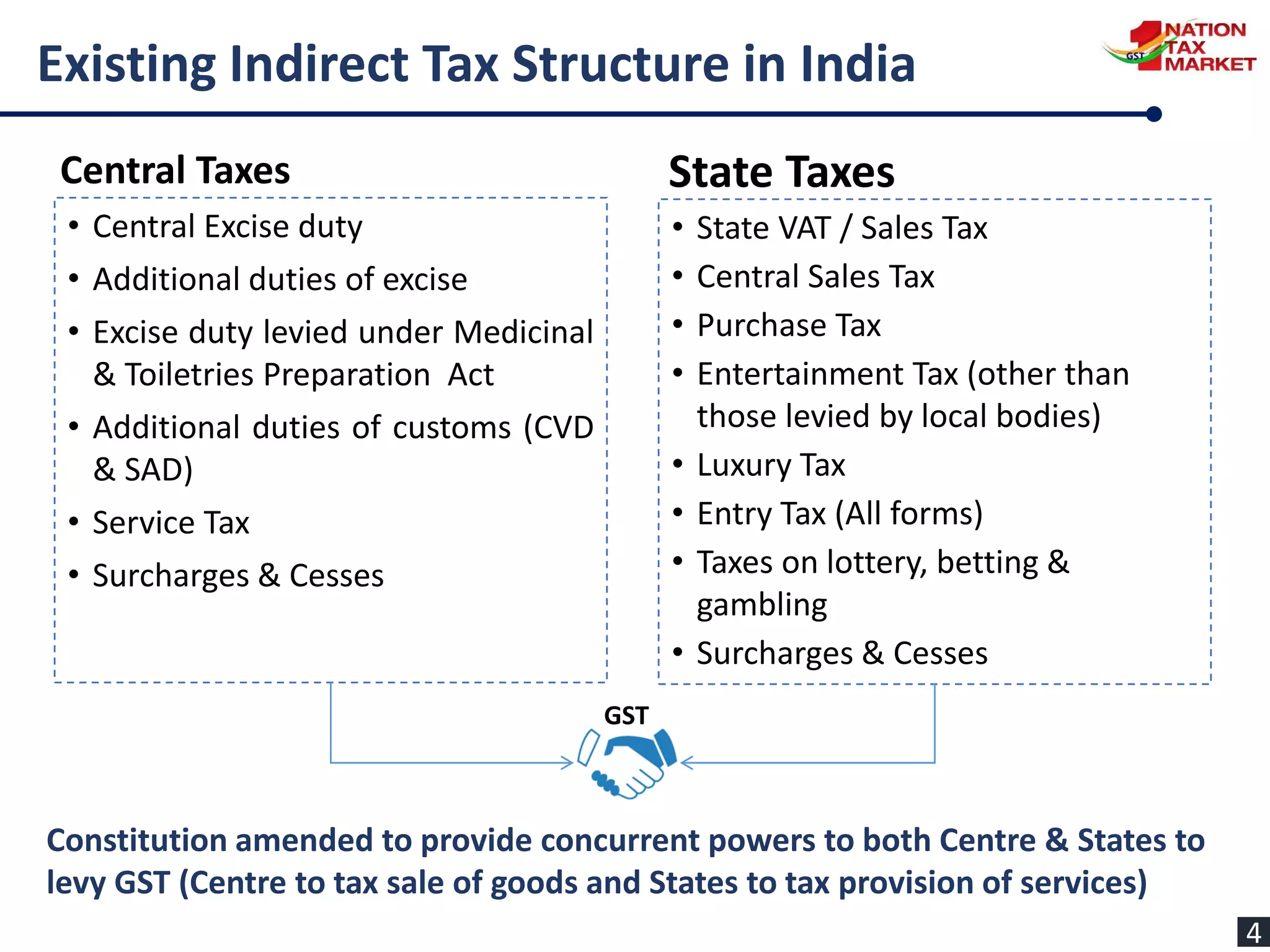 Existing Indirect Tax Structure in India
Constitution amended to provide concurrent powers to both Centre & States to
levy GST (Centre to tax sale of goods and States to tax provision of services)
4
• Central Excise duty
• Additional duties of excise
• Excise duty levied under Medicinal
& Toiletries Preparation Act
• Additional duties of customs (CVD
& SAD)
• Service Tax
• Surcharges & Cesses
• State VAT / Sales Tax
• Central Sales Tax
• Purchase Tax
• Entertainment Tax (other than
those levied by local bodies)
• Luxury Tax
• Entry Tax (All forms)
• Taxes on lottery, betting &
gambling
• Surcharges & Cesses
Central Taxes State Taxes
GST
 