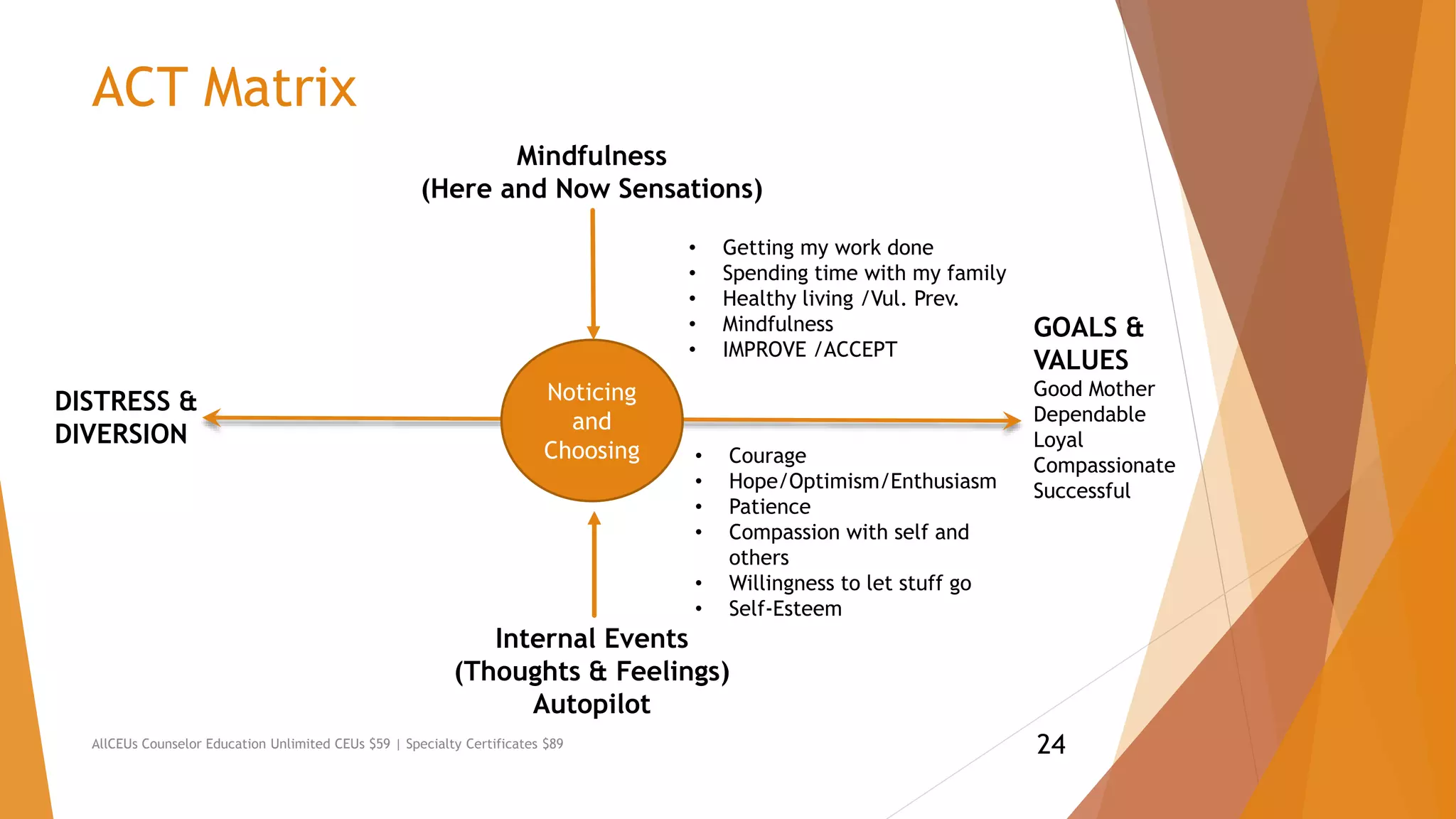 ACT Matrix
AllCEUs Counselor Education Unlimited CEUs $59 | Specialty Certificates $89
DISTRESS &
DIVERSION
Internal Events
(Thoughts & Feelings)
Autopilot
Noticing
and
Choosing • Courage
• Hope/Optimism/Enthusiasm
• Patience
• Compassion with self and
others
• Willingness to let stuff go
• Self-Esteem
Mindfulness
(Here and Now Sensations)
• Getting my work done
• Spending time with my family
• Healthy living /Vul. Prev.
• Mindfulness
• IMPROVE /ACCEPT
GOALS &
VALUES
Good Mother
Dependable
Loyal
Compassionate
Successful
24
 