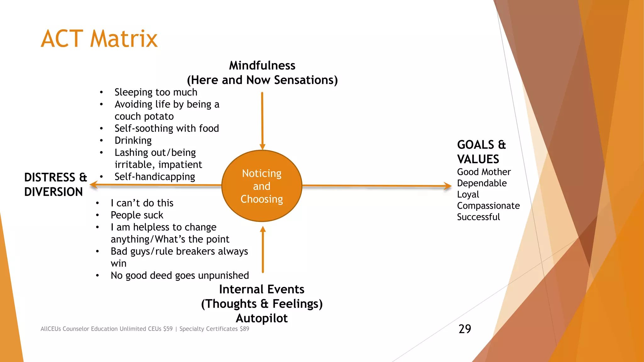ACT Matrix
AllCEUs Counselor Education Unlimited CEUs $59 | Specialty Certificates $89
DISTRESS &
DIVERSION
Noticing
and
Choosing• I can’t do this
• People suck
• I am helpless to change
anything/What’s the point
• Bad guys/rule breakers always
win
• No good deed goes unpunished
Mindfulness
(Here and Now Sensations)
Internal Events
(Thoughts & Feelings)
Autopilot
GOALS &
VALUES
Good Mother
Dependable
Loyal
Compassionate
Successful
• Sleeping too much
• Avoiding life by being a
couch potato
• Self-soothing with food
• Drinking
• Lashing out/being
irritable, impatient
• Self-handicapping
29
 