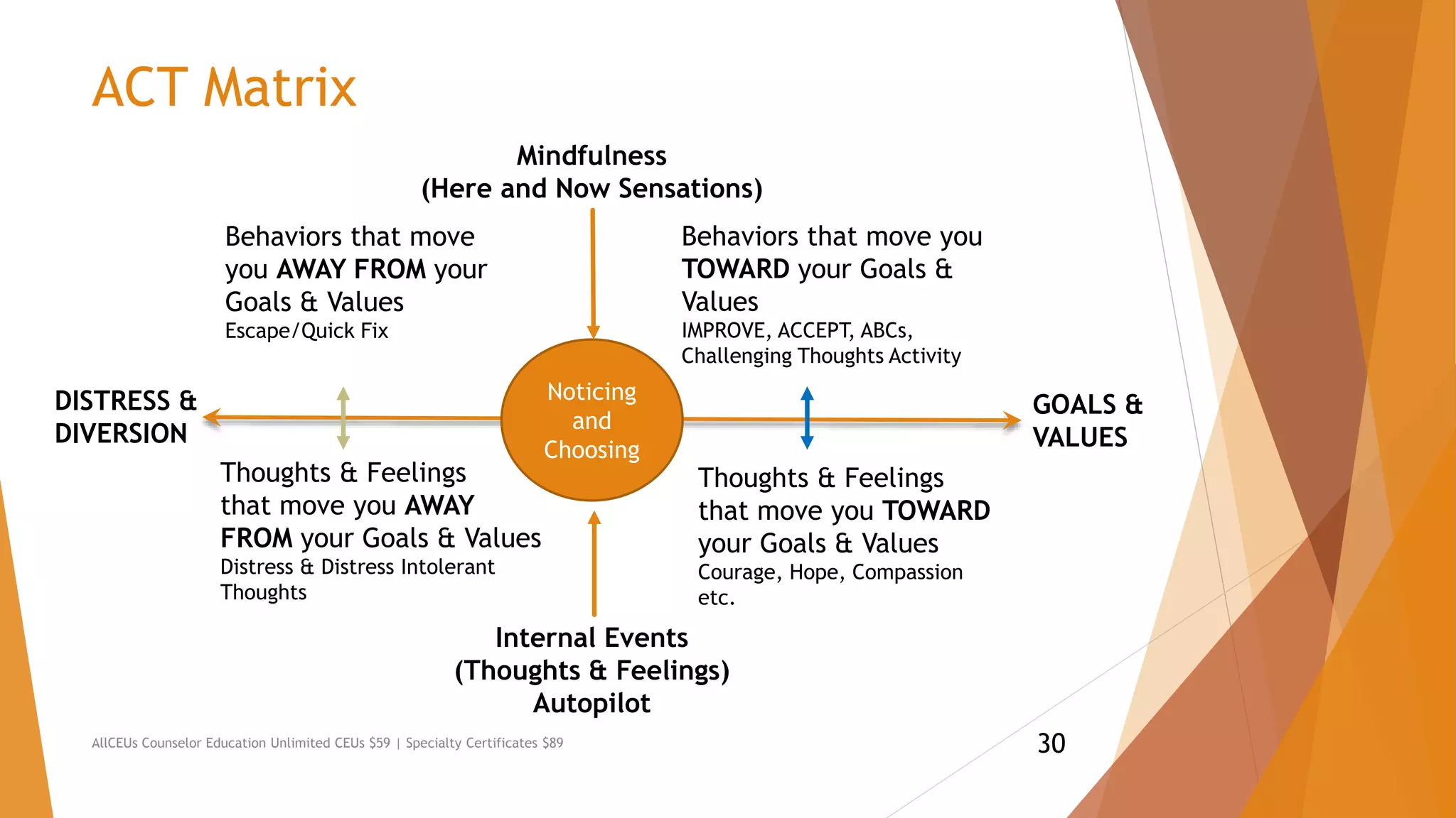 ACT Matrix
AllCEUs Counselor Education Unlimited CEUs $59 | Specialty Certificates $89
GOALS &
VALUES
DISTRESS &
DIVERSION
Internal Events
(Thoughts & Feelings)
Autopilot
Noticing
and
Choosing
Behaviors that move you
TOWARD your Goals &
Values
IMPROVE, ACCEPT, ABCs,
Challenging Thoughts Activity
Thoughts & Feelings
that move you TOWARD
your Goals & Values
Courage, Hope, Compassion
etc.
Thoughts & Feelings
that move you AWAY
FROM your Goals & Values
Distress & Distress Intolerant
Thoughts
Behaviors that move
you AWAY FROM your
Goals & Values
Escape/Quick Fix
Mindfulness
(Here and Now Sensations)
30
 
