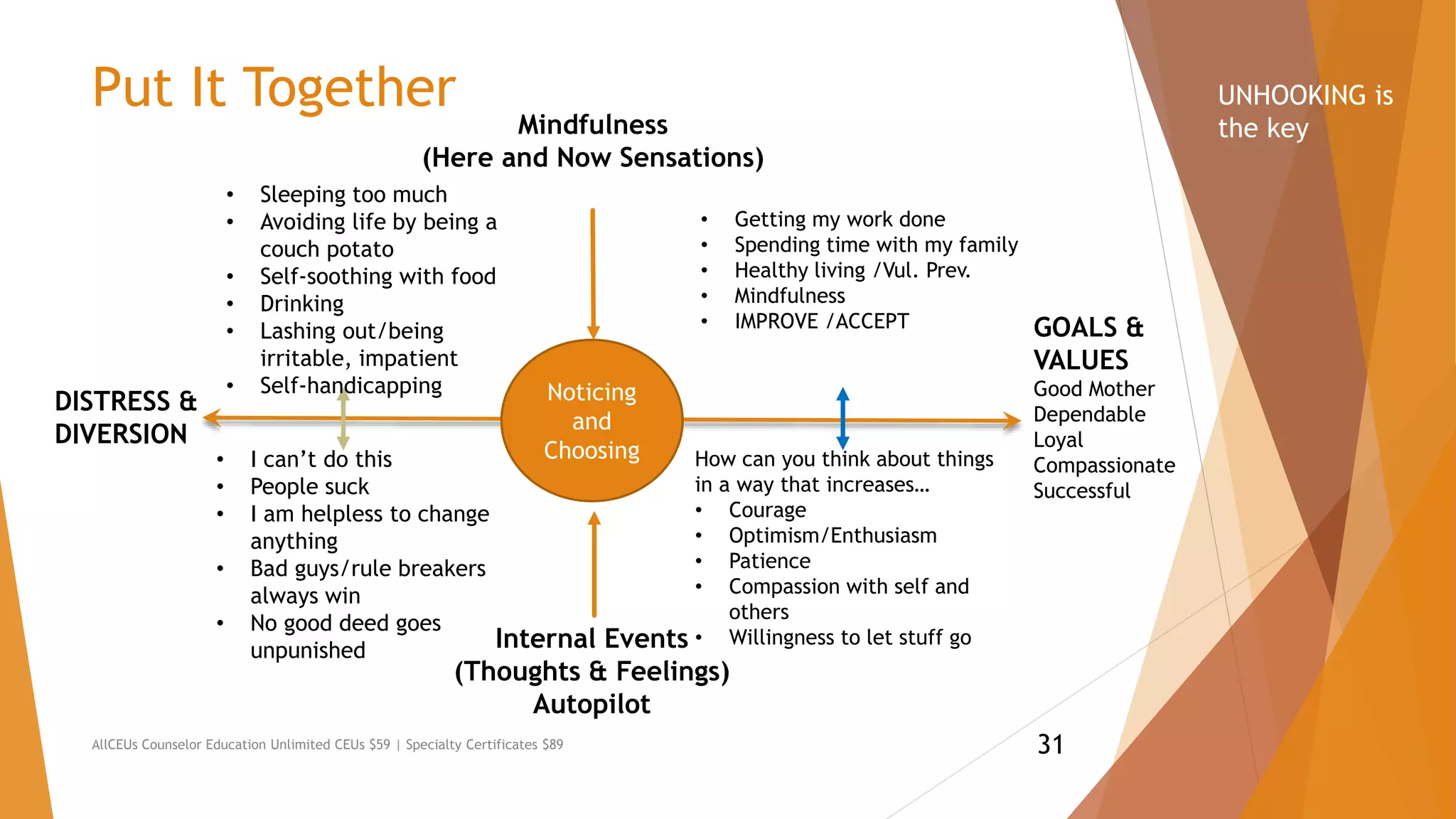 Put It Together
AllCEUs Counselor Education Unlimited CEUs $59 | Specialty Certificates $89
DISTRESS &
DIVERSION
Noticing
and
Choosing• I can’t do this
• People suck
• I am helpless to change
anything
• Bad guys/rule breakers
always win
• No good deed goes
unpunished
Mindfulness
(Here and Now Sensations)
Internal Events
(Thoughts & Feelings)
Autopilot
How can you think about things
in a way that increases…
• Courage
• Optimism/Enthusiasm
• Patience
• Compassion with self and
others
• Willingness to let stuff go
GOALS &
VALUES
Good Mother
Dependable
Loyal
Compassionate
Successful
• Sleeping too much
• Avoiding life by being a
couch potato
• Self-soothing with food
• Drinking
• Lashing out/being
irritable, impatient
• Self-handicapping
• Getting my work done
• Spending time with my family
• Healthy living /Vul. Prev.
• Mindfulness
• IMPROVE /ACCEPT
UNHOOKING is
the key
31
 