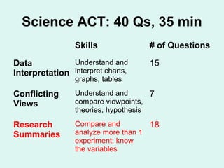 Science ACT: 40 Qs, 35 min
                 Skills              # of Questions

Data           Understand and        15
Interpretation interpret charts,
                 graphs, tables

Conflicting      Understand and       7
Views            compare viewpoints,
                 theories, hypothesis

Research         Compare and         18
Summaries        analyze more than 1
                 experiment; know
                 the variables
 