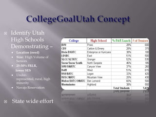 College Goal Utah ModelHigh School CoordinationPrincipal, Counselors, Financial Literacy TeachersSchedule Classroom TimeFinancial Literacy CoursesGeneral Financial Aid Overview & FAFSAAdvertise College Goal Utah Nights with PostcardComputer Space & Ensuring Coverage (CGU Nights)Train counselors & financial literacy teachers, 3:00 – 4:00 p.m.Assist students with FAFSA completion, 4:00 p.m. – 7:00 p.m.CGU Dates Early February -  April